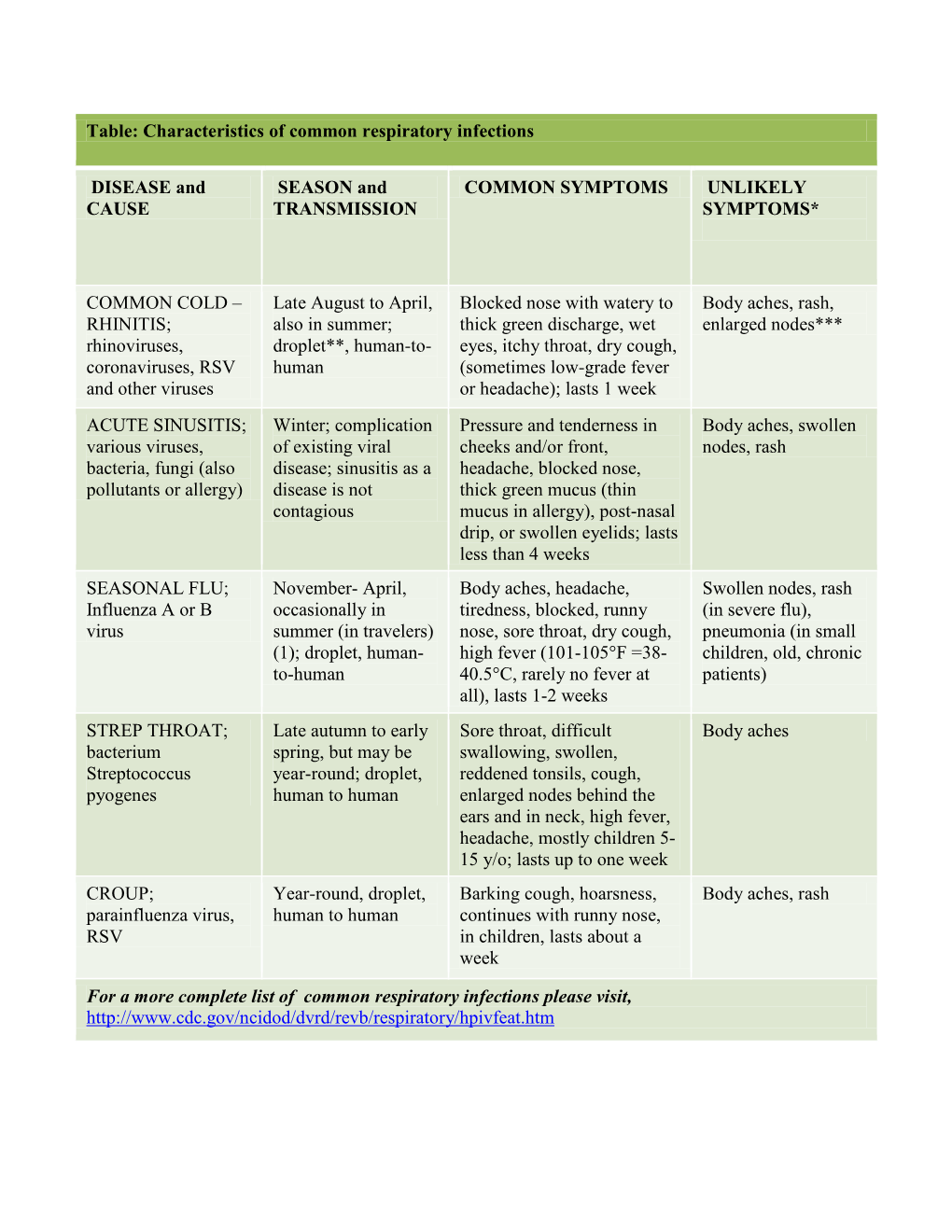 Table: Characteristics of Common Respiratory Infections