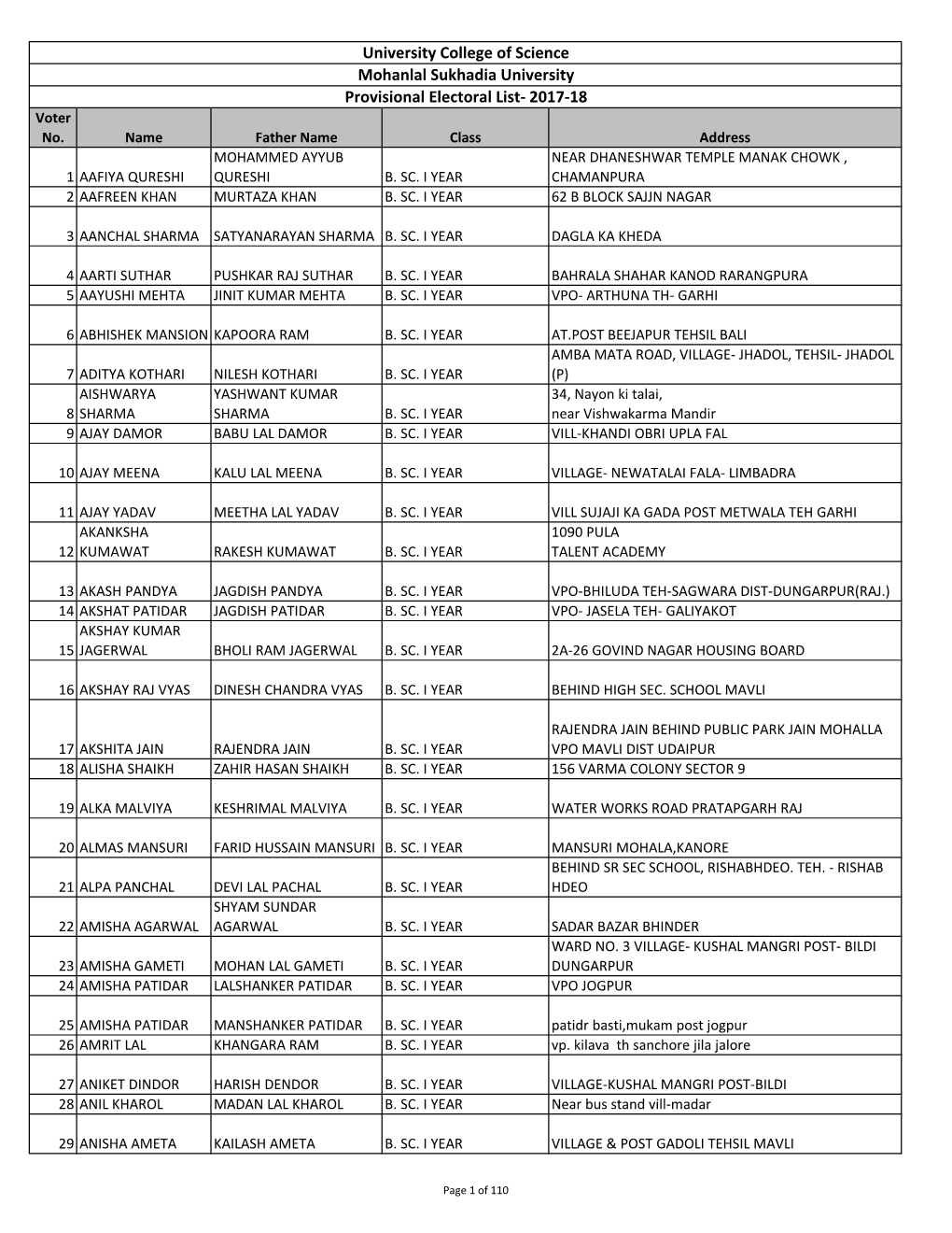 University College of Science Mohanlal Sukhadia University Provisional Electoral List- 2017-18 Voter No