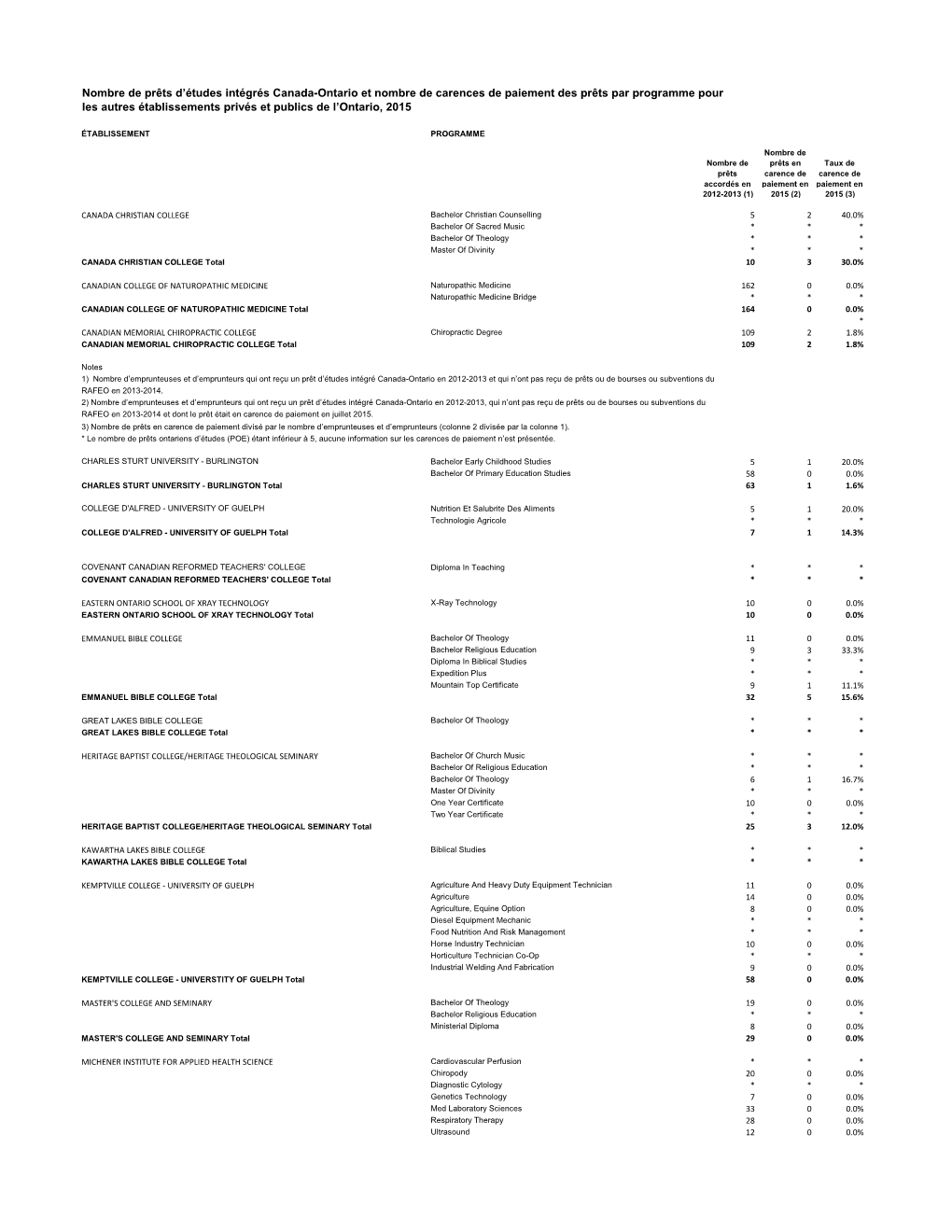 Nombre De Prêts D'études Intégrés Canada-Ontario Et Nombre De