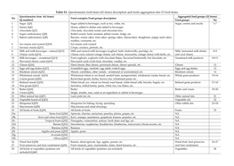 Description and Foods Aggregation Into 25 Food Items