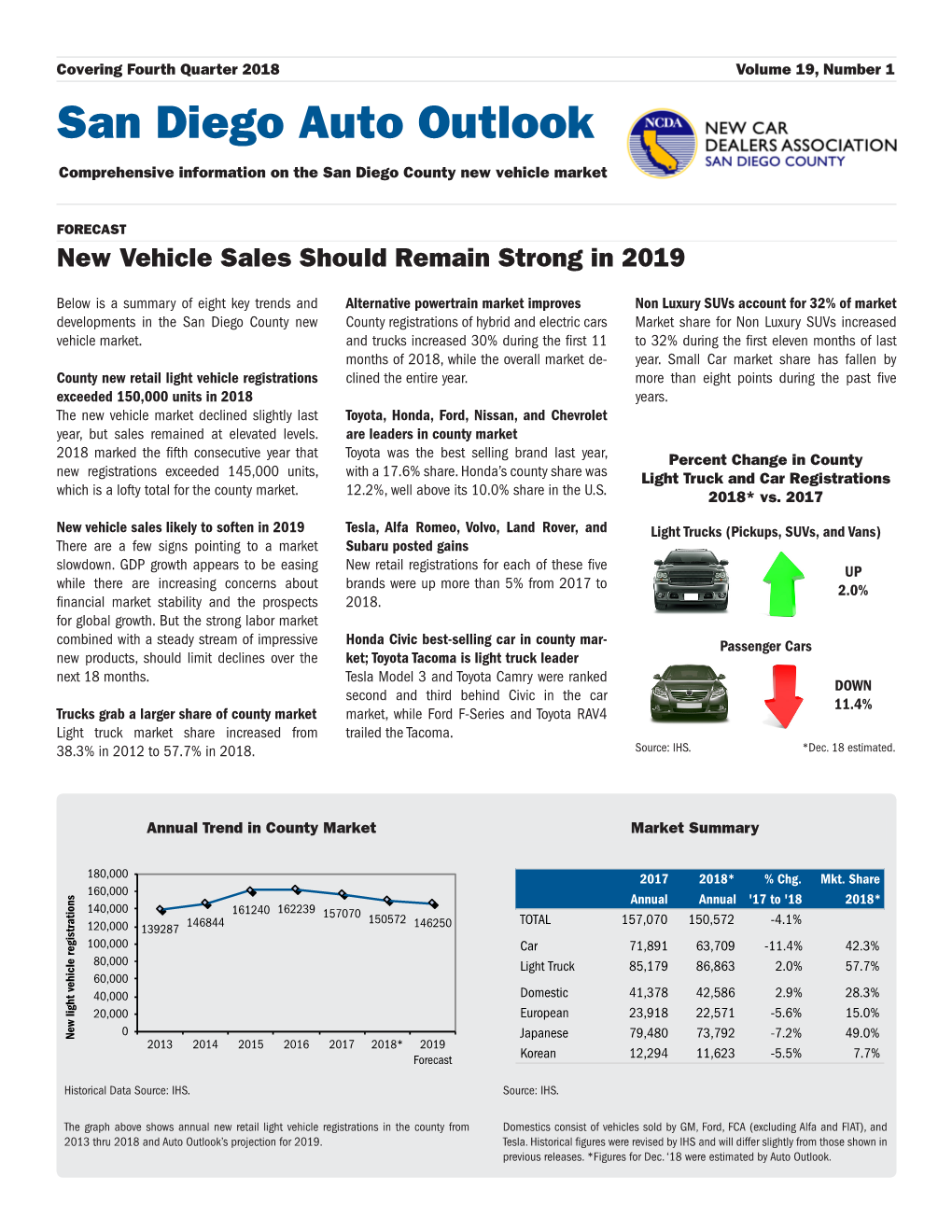 San Diego Auto Outlook