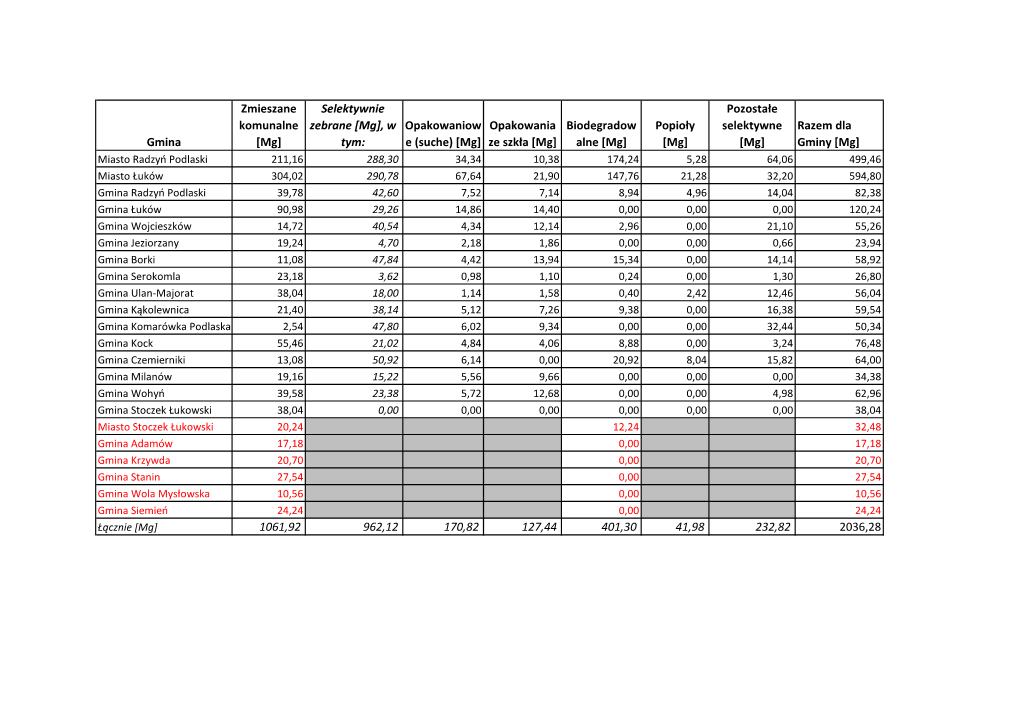 Gmina Zmieszane Komunalne [Mg] Selektywnie Zebrane [Mg], W Tym