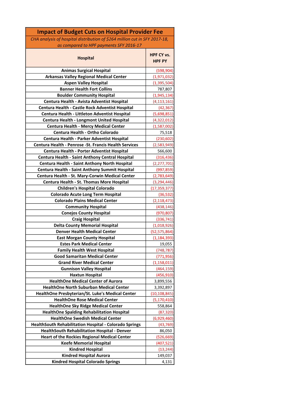 Impact of Budget Cuts on Hospital Provider Fee CHA Analysis of Hospital Distribution of $264 Million Cut in SFY 2017-18, As Compared to HPF Payments SFY 2016-17