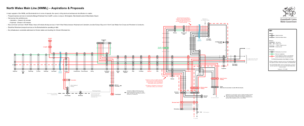 North Wales Main Line (NWML) – Aspirations & Proposals