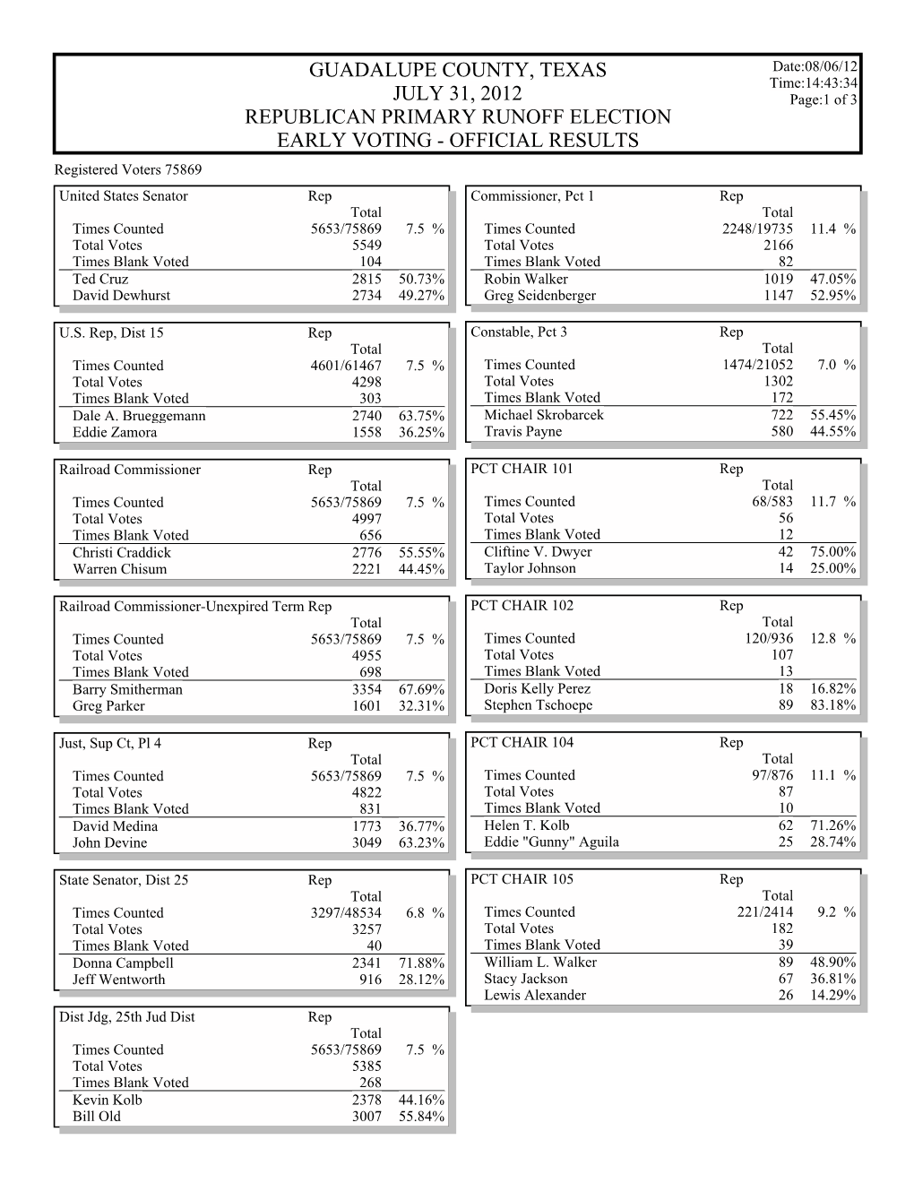 Gems Election Summary Report