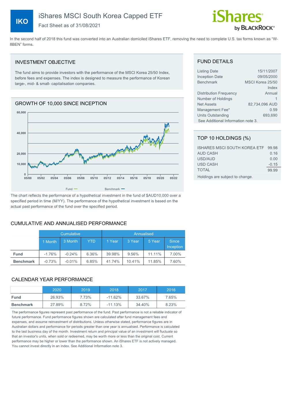 IKO Ishares MSCI South Korea Capped