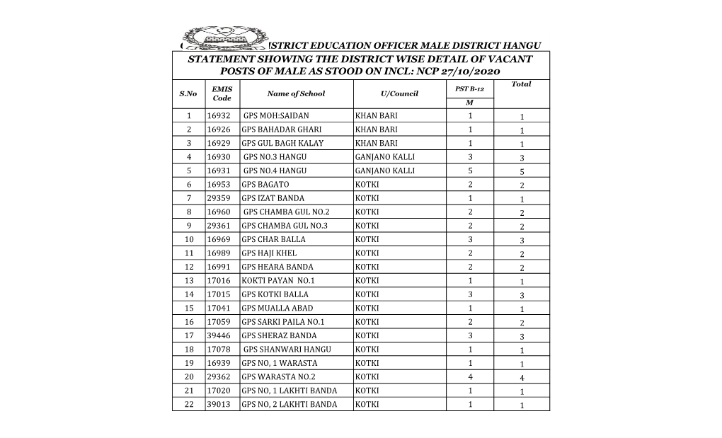 Statement Showing the District Wise Detail Of