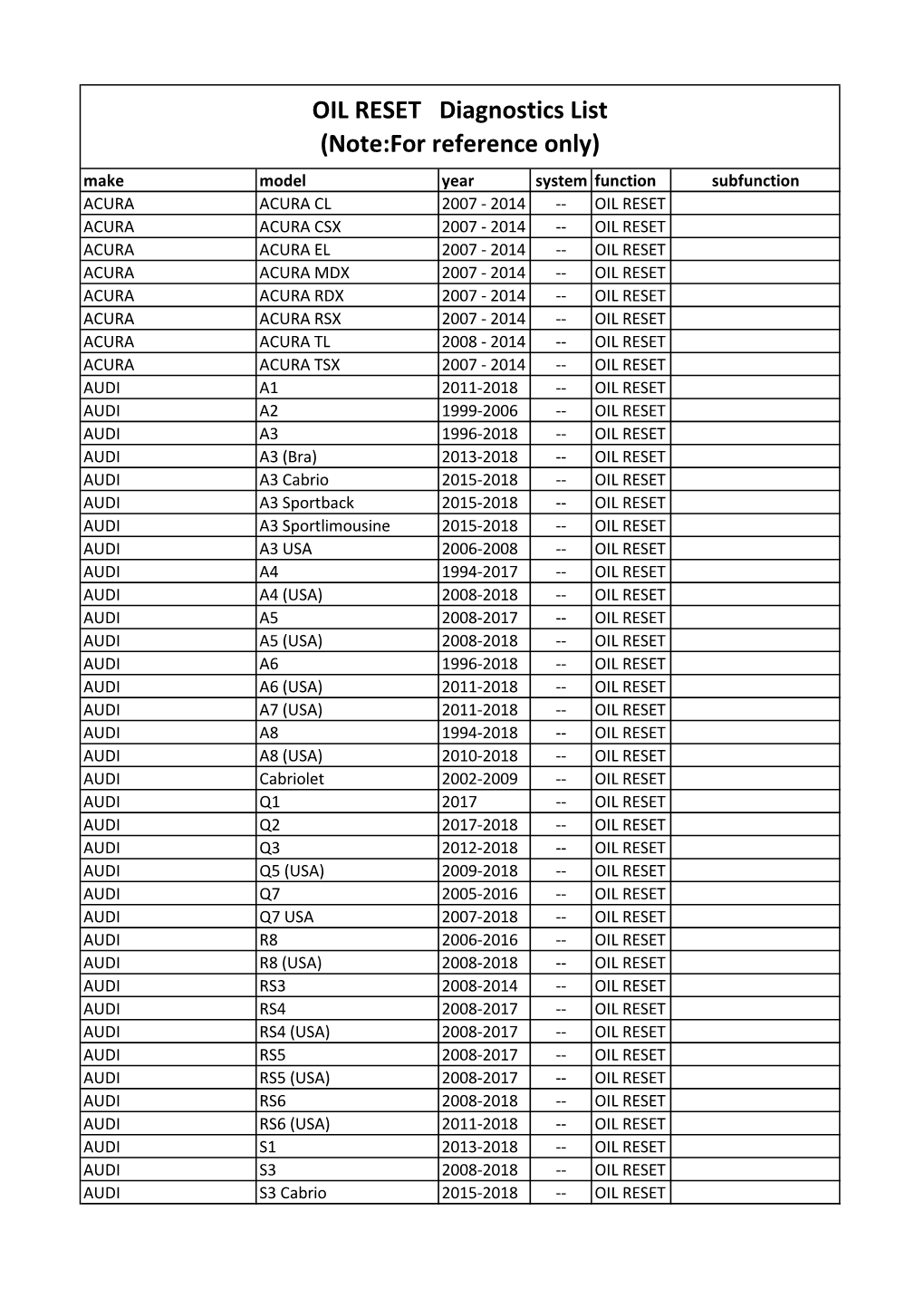 OIL RESET Diagnostics List