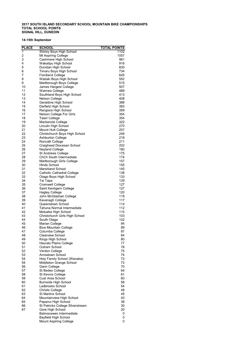 2017 South Island School MTB Top School.Pdf