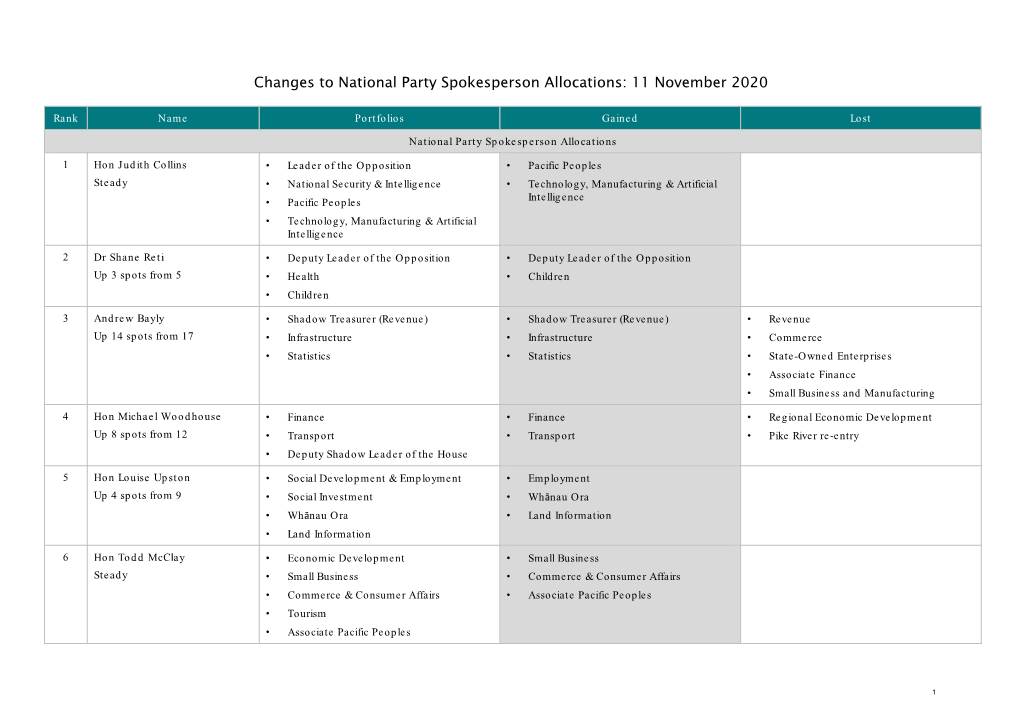 Changes to National Party Spokesperson Allocations: 11 November 2020