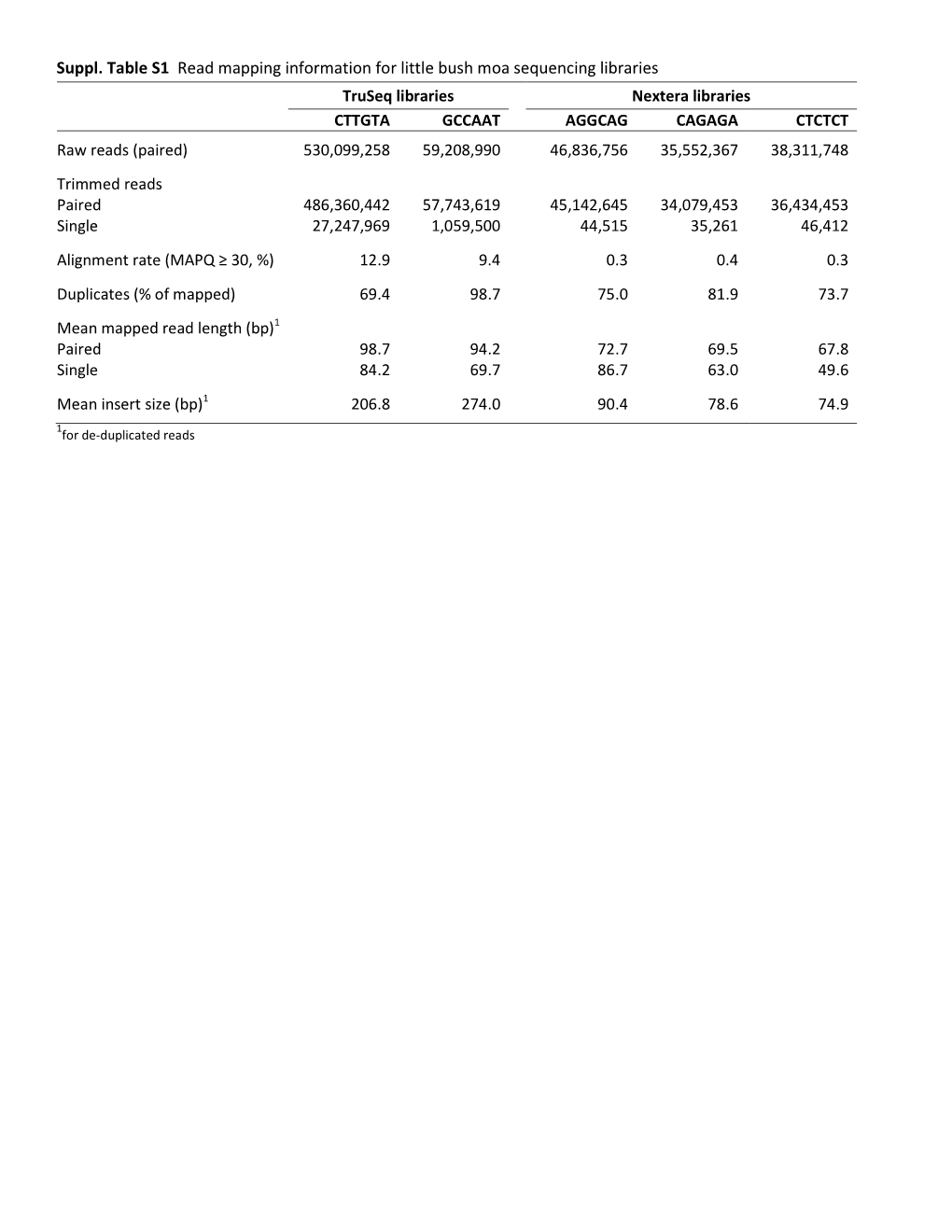 Suppl. Table S1 Read Mapping Information for Little Bush