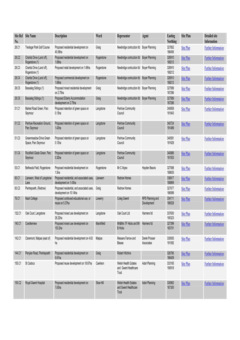 The Candidate Site Register