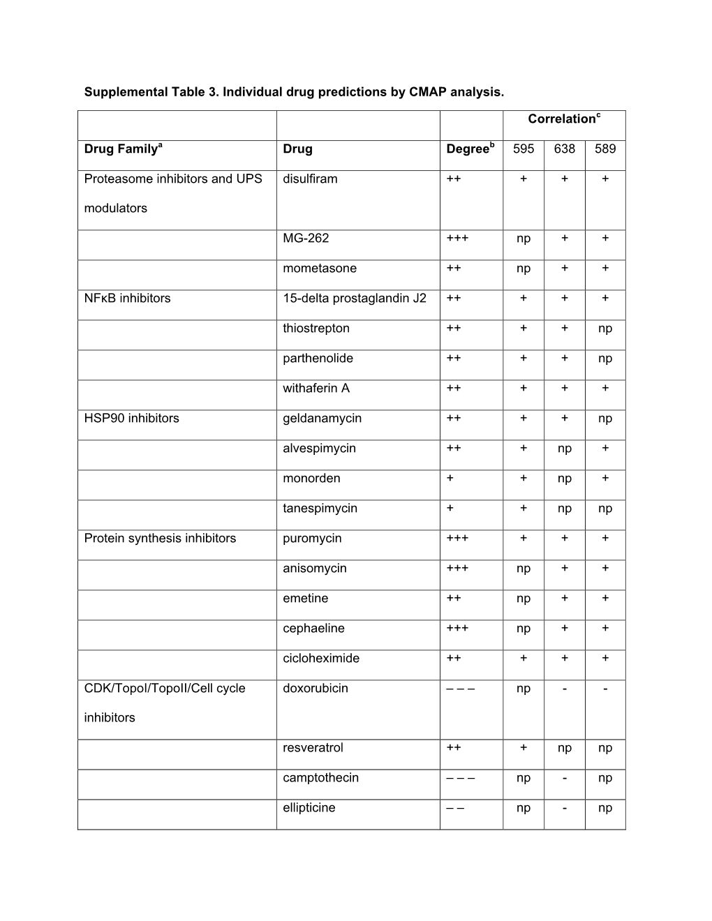 Supplemental Table 3. Individual Drug Predictions by CMAP Analysis