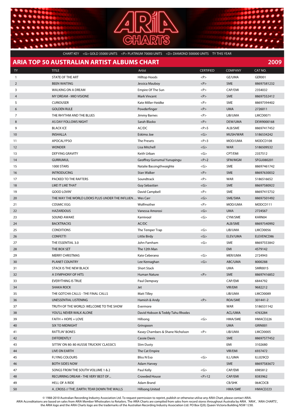 ARIA TOP 50 AUSTRALIAN ARTIST ALBUMS CHART 2009 TY TITLE Artist CERTIFIED COMPANY CAT NO