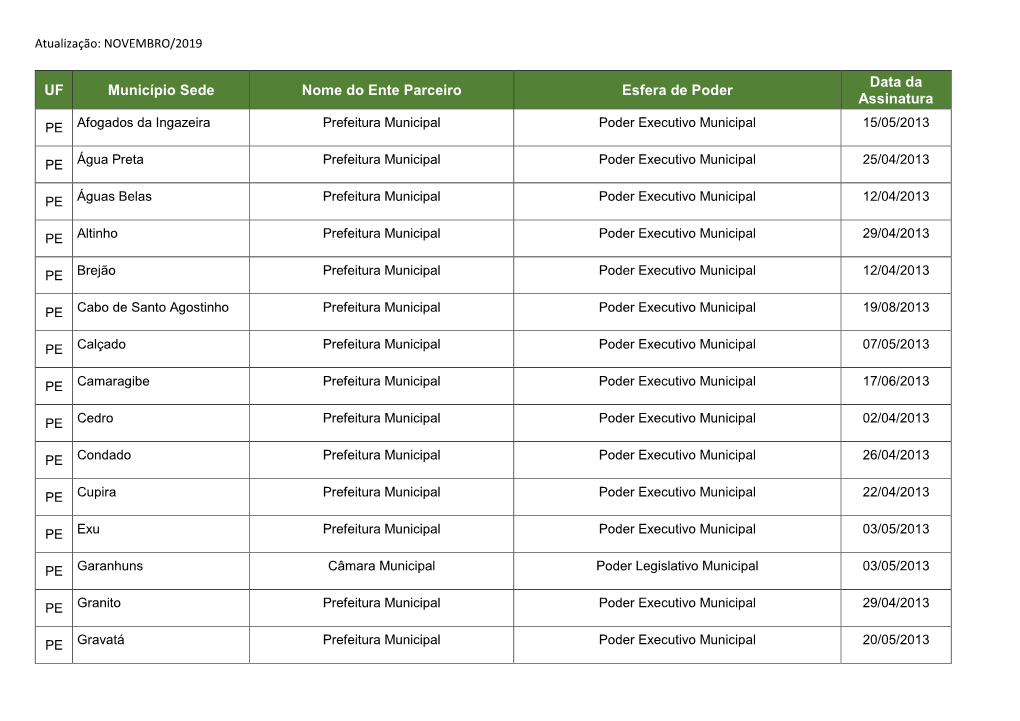 UF Município Sede Nome Do Ente Parceiro Esfera De Poder Data Da