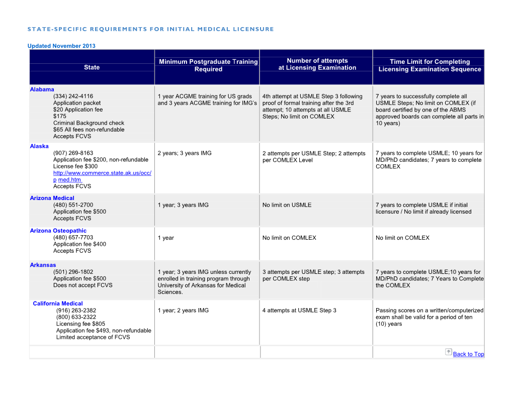 State Minimum Postgraduate Training Required Number of Attempts At