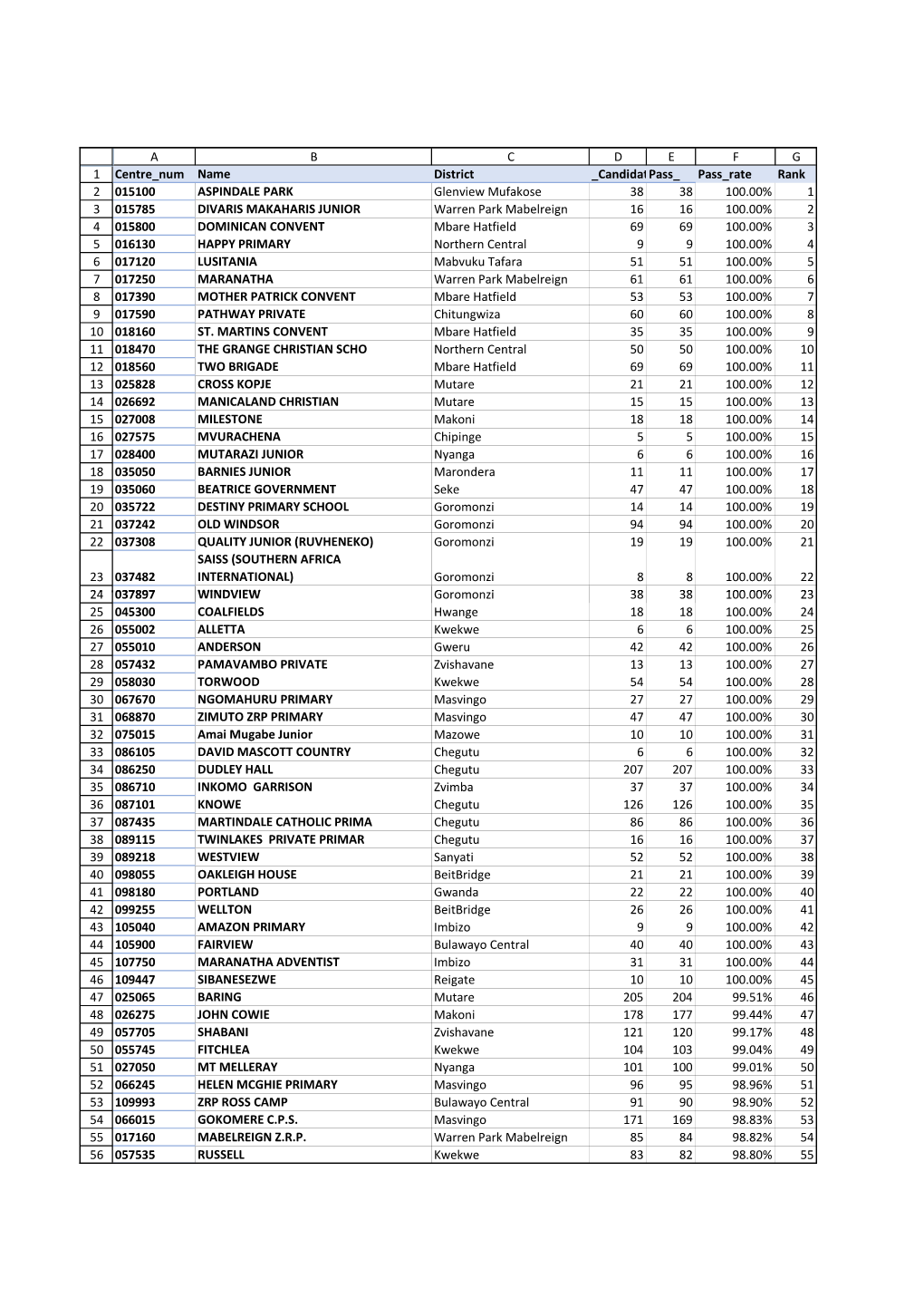 Zimbabwegrade7passrates.Pdf