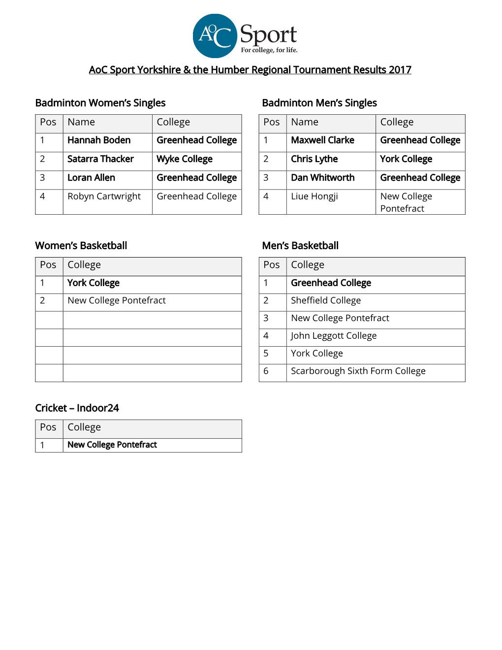 Aoc Sport Yorkshire & the Humber Regional Tournament Results 2017