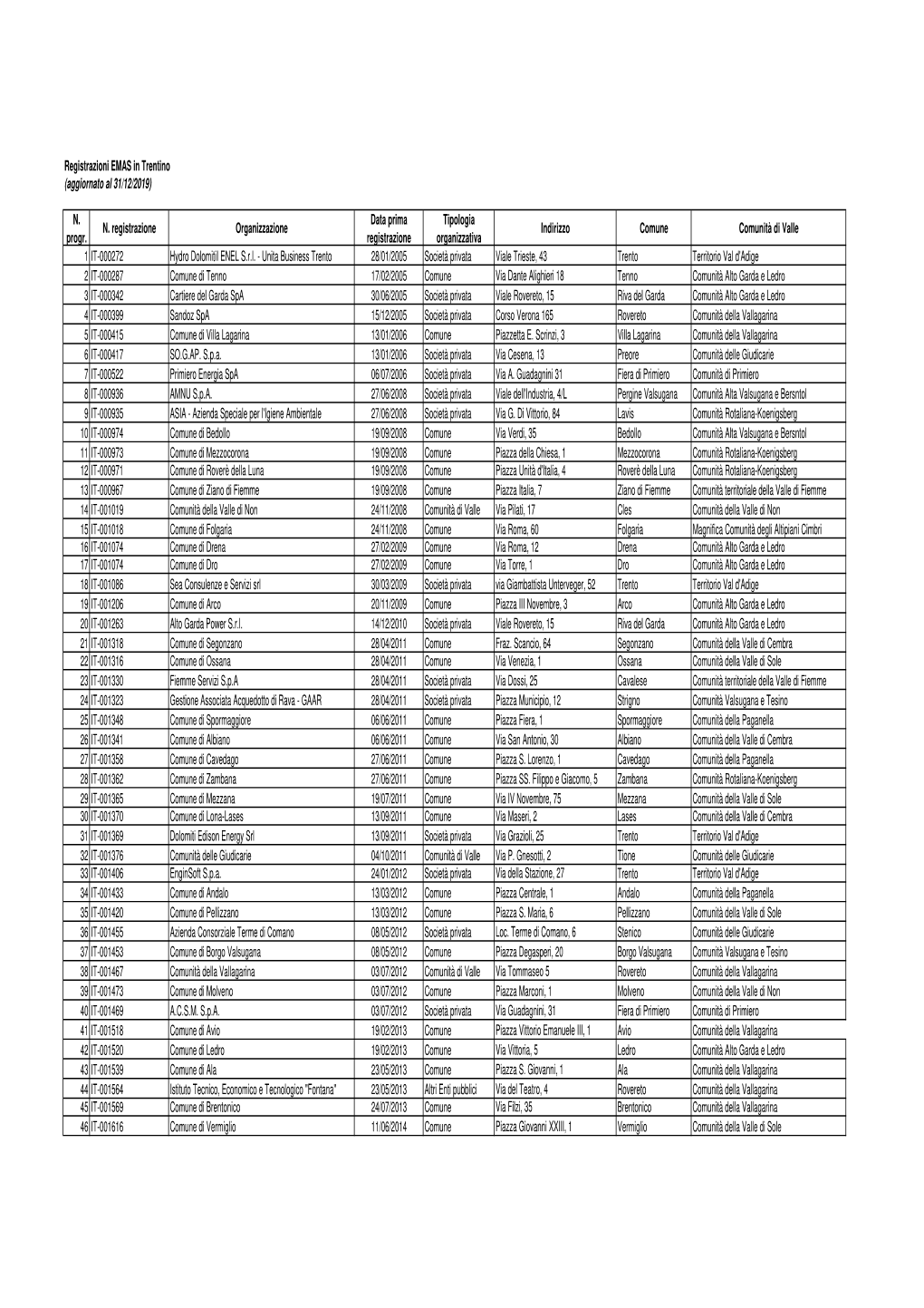 Elenco Organizzazioni Registrate EMAS