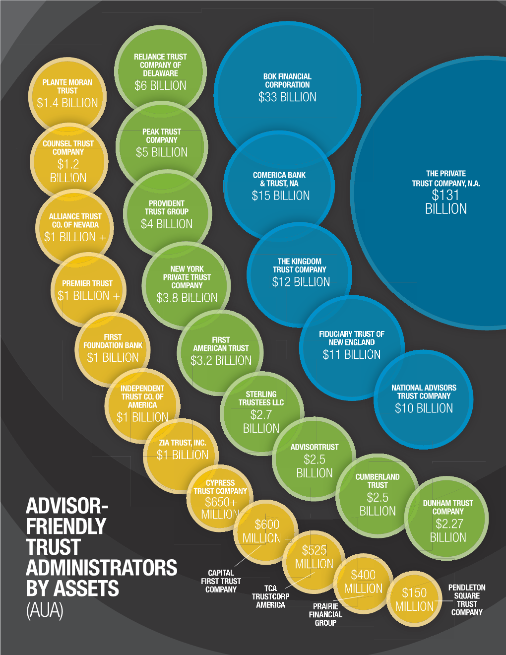 Advisor- Friendly Trust Administrators by Assets