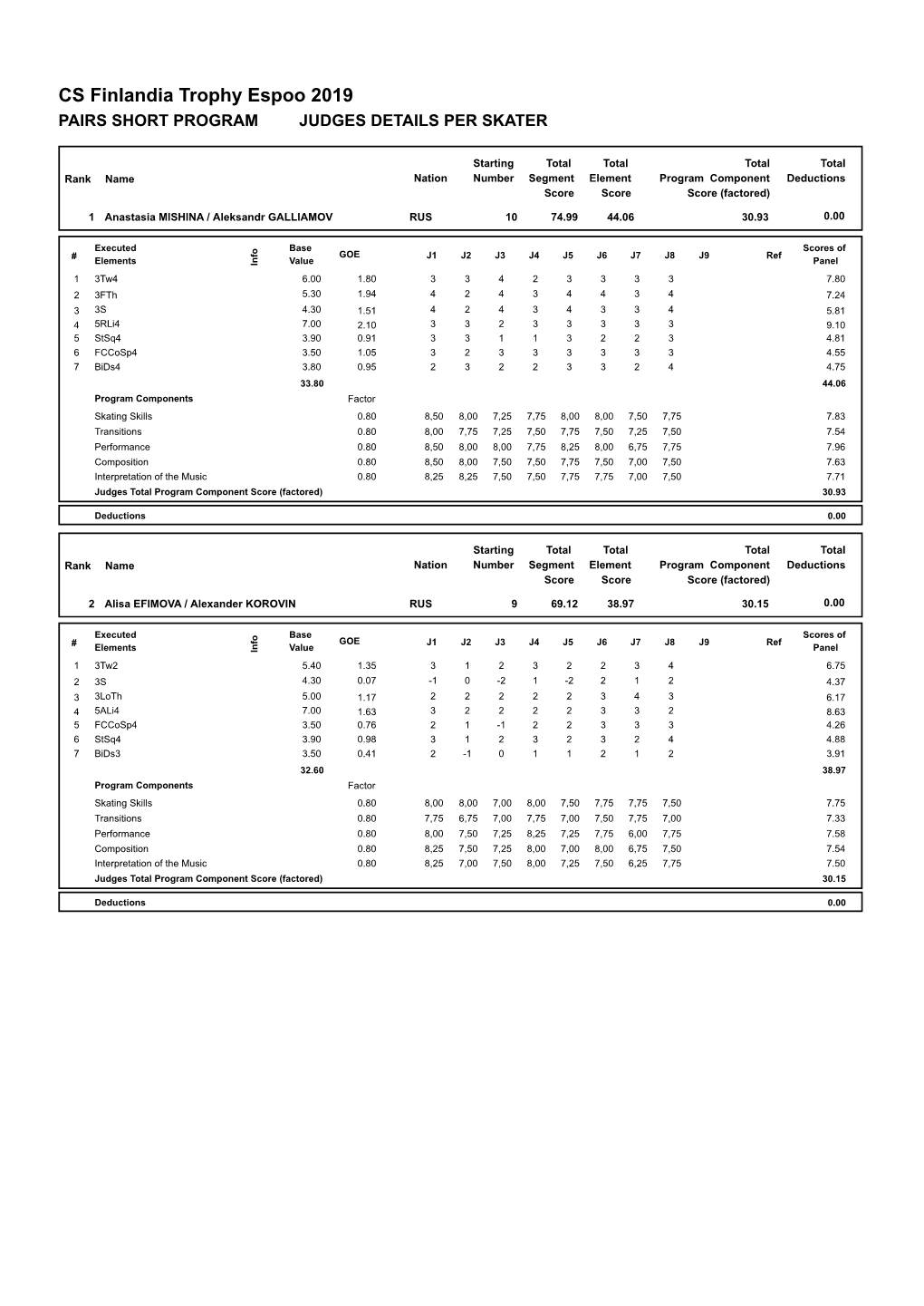 Judges Scores