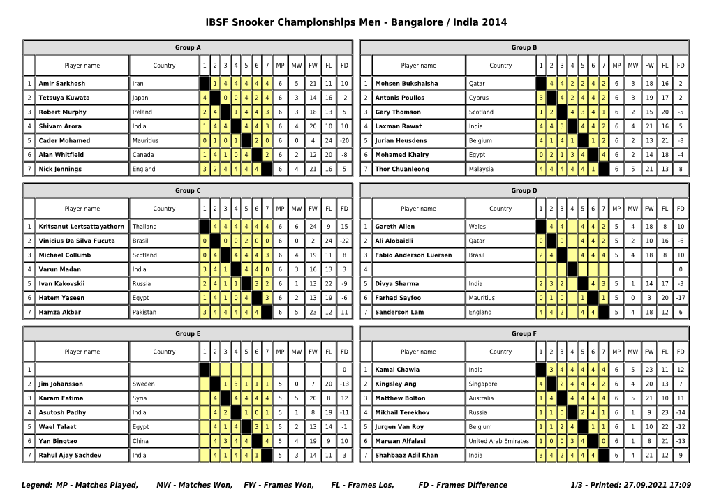 IBSF Snooker Championships Men - Bangalore / India 2014