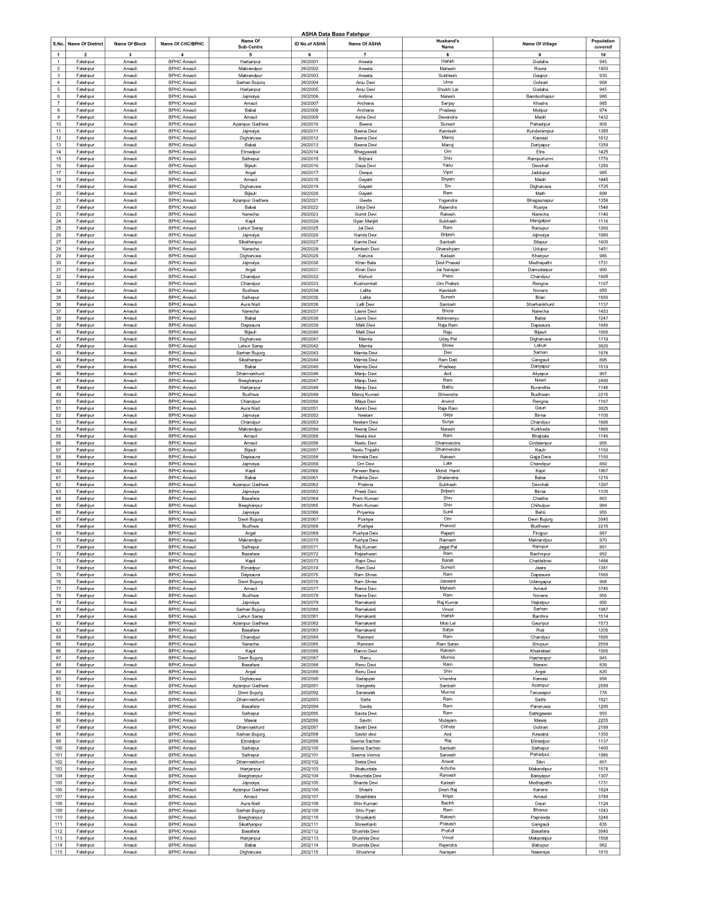 ASHA Data Base Fatehpur Name of Husband's Population S.No