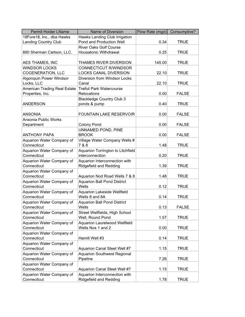 Diversion Permits