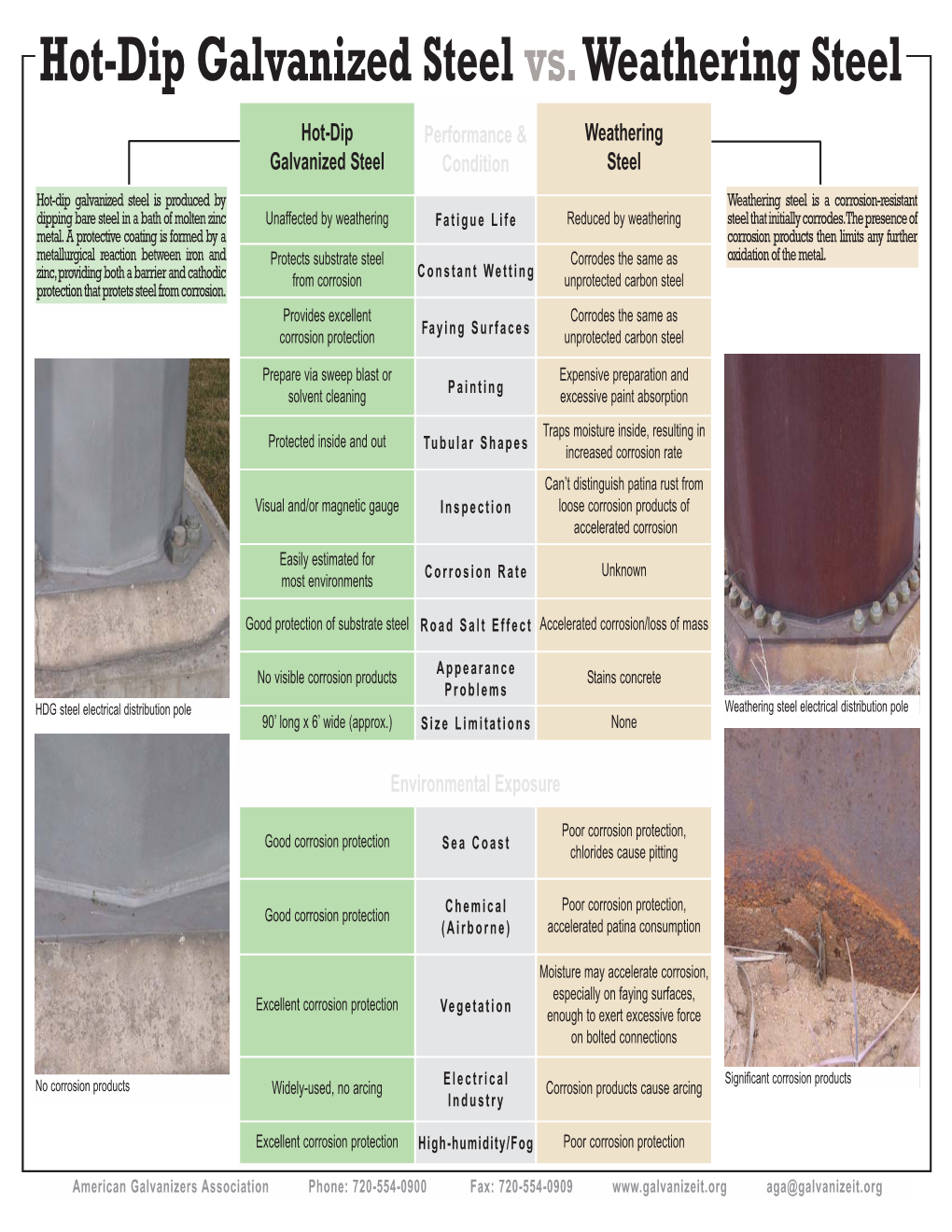 Hot-Dip Galvanizing Vs. Weathering Steel