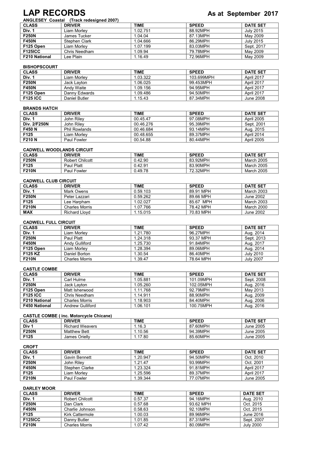 LAP RECORDS As at September 2017 ANGLESEY Coastal (Track Redesigned 2007) CLASS DRIVER TIME SPEED DATE SET Div