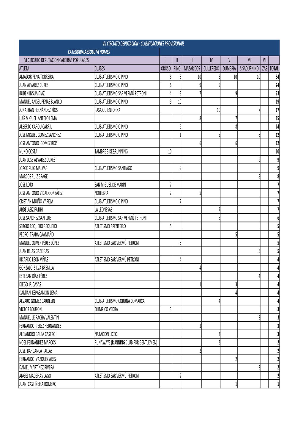 Vi Circuito Deputacion Careiras Populares I Ii Iii Iv V