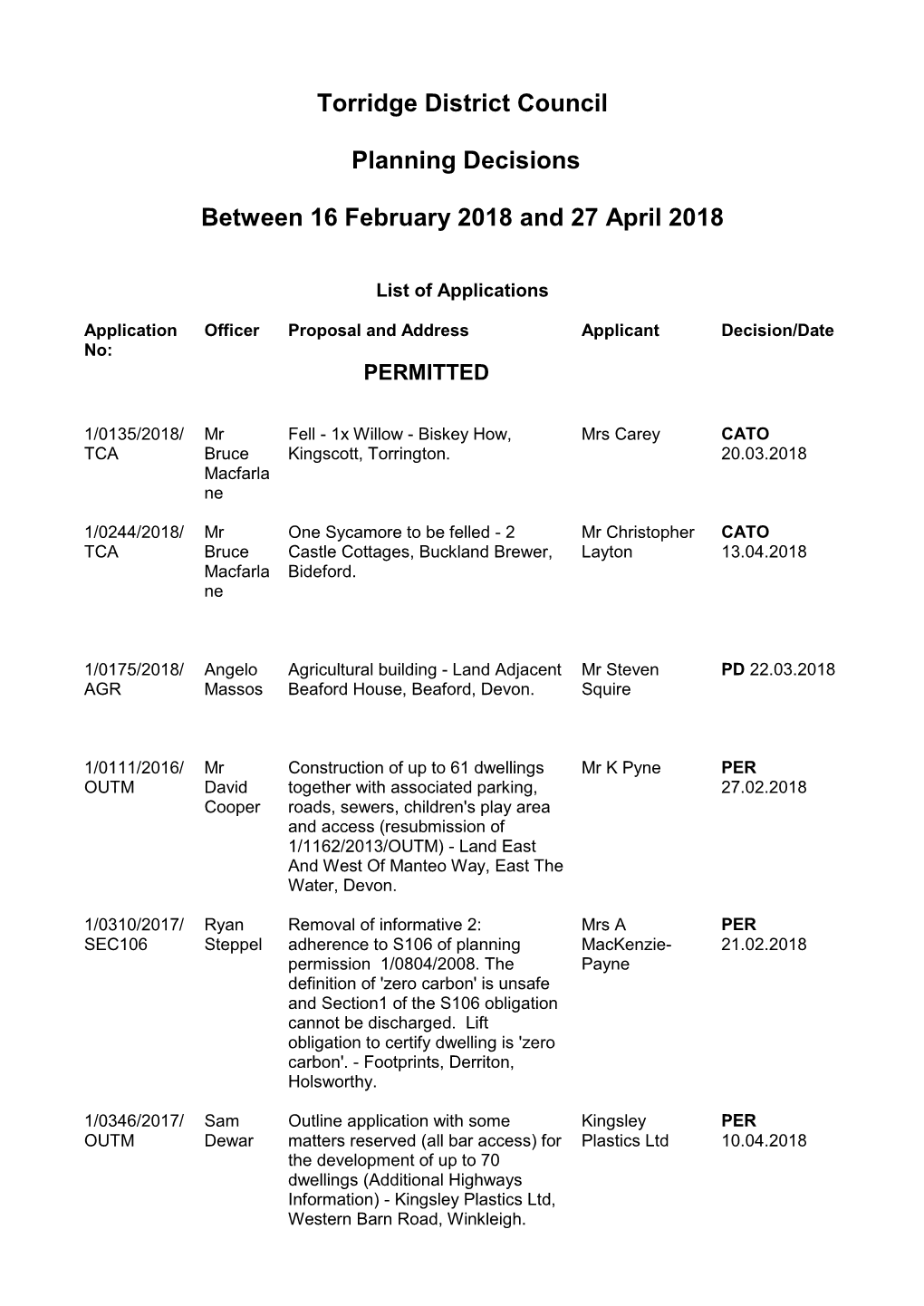 Torridge District Council Planning Decisions Between 16 February