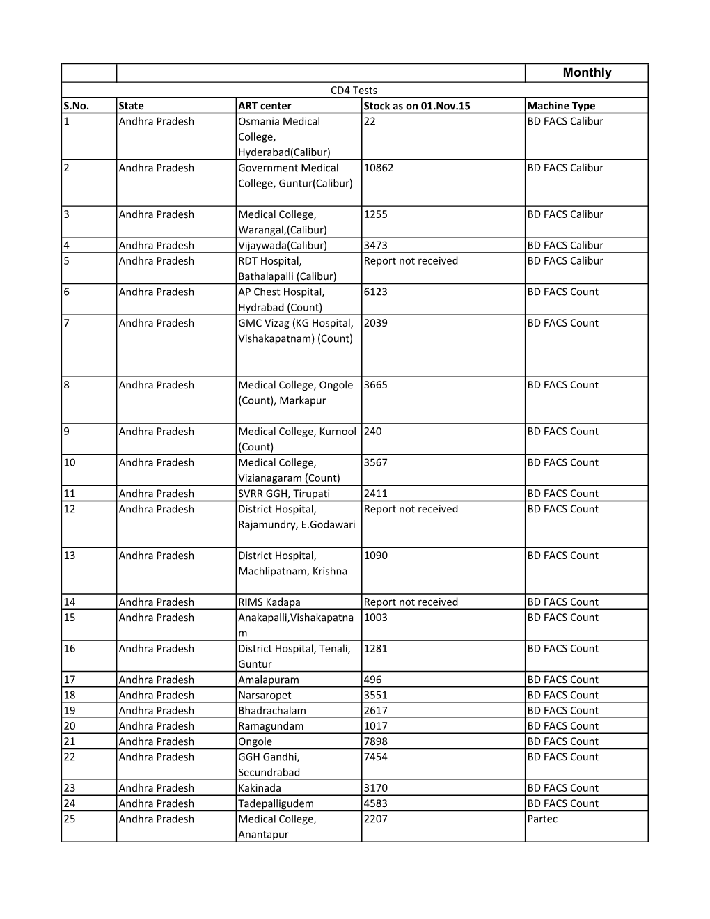 Monthly CD4 Tests S.No