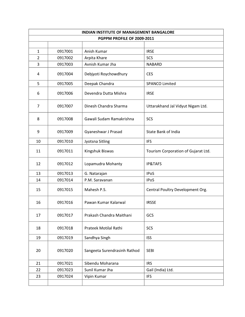 Indian Institute of Management Bangalore Pgppm Profile of 2009-2011