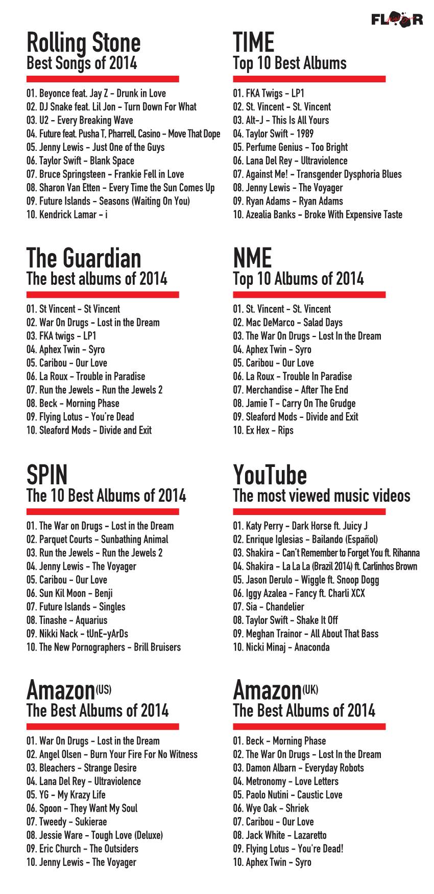 Rolling Stone TIME the Guardian NME SPIN Youtube