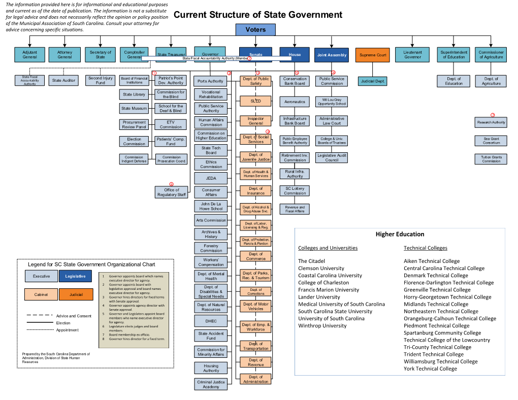 Current Structure of State Government of the Municipal Association of South Carolina