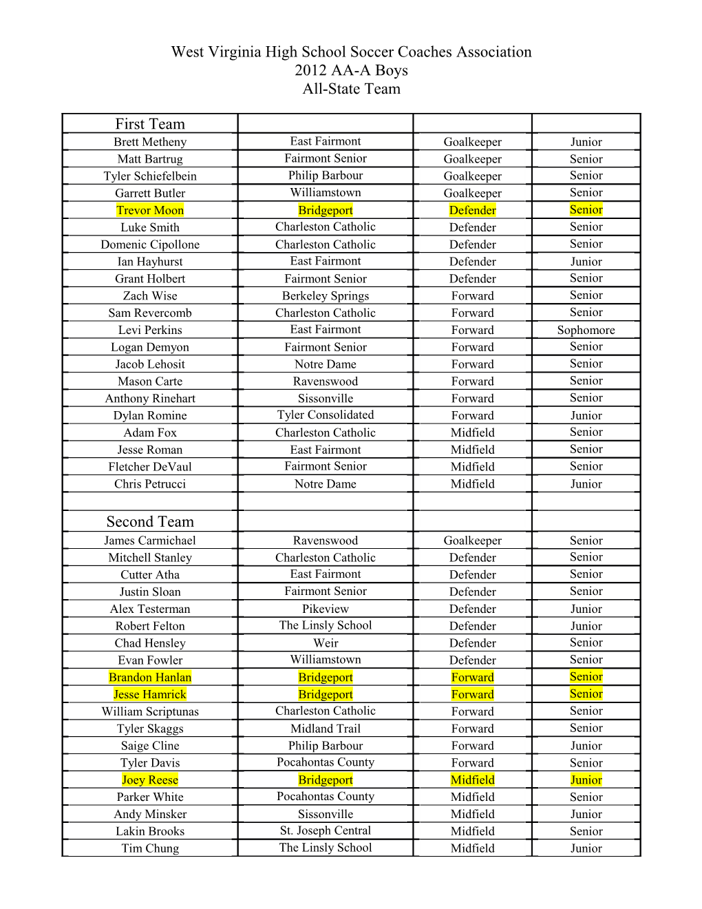 West Virginia High School Soccer Coaches Association