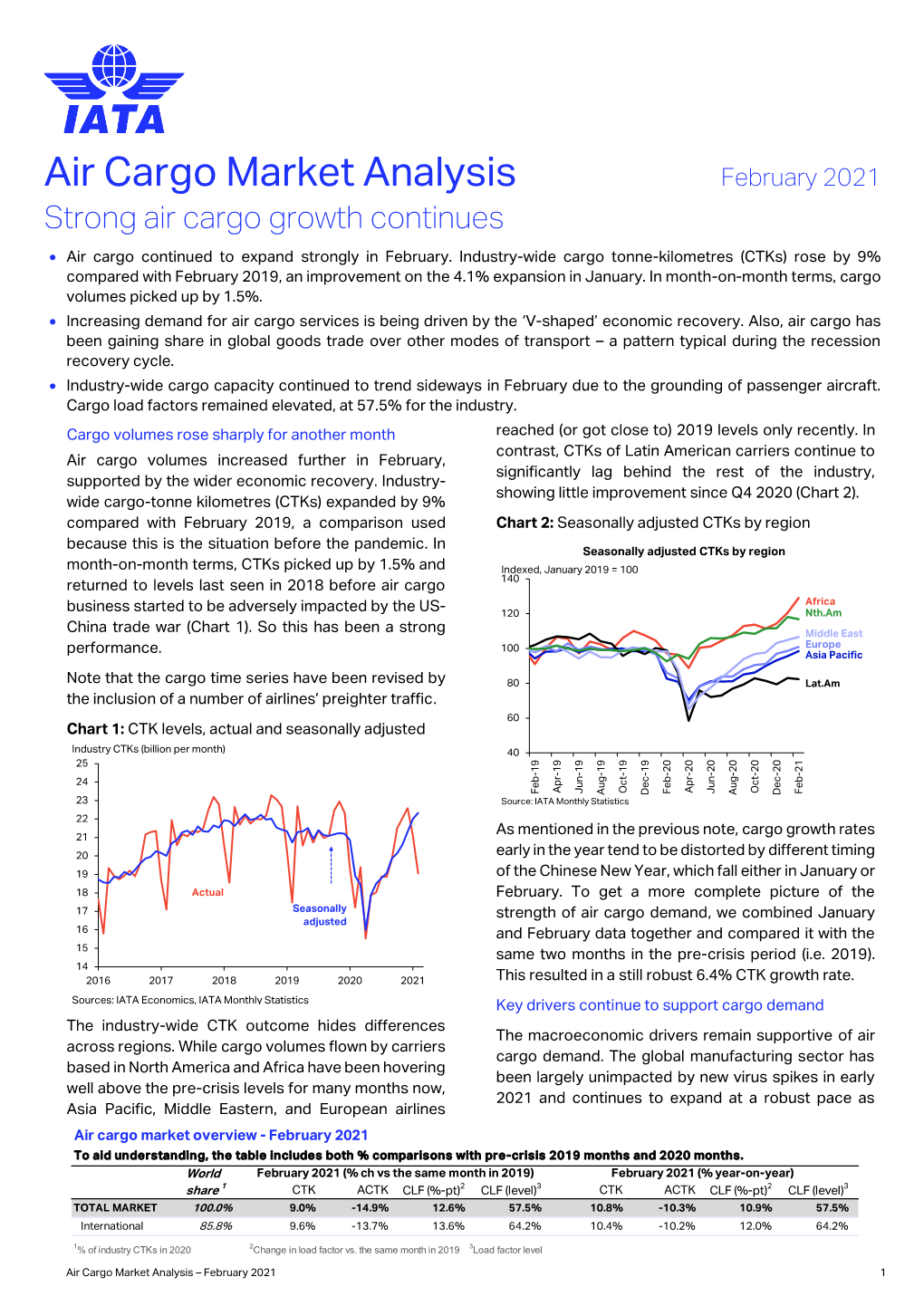 Air Cargo Market Analysis February 2021 Strong Air Cargo Growth Continues • Air Cargo Continued to Expand Strongly in February