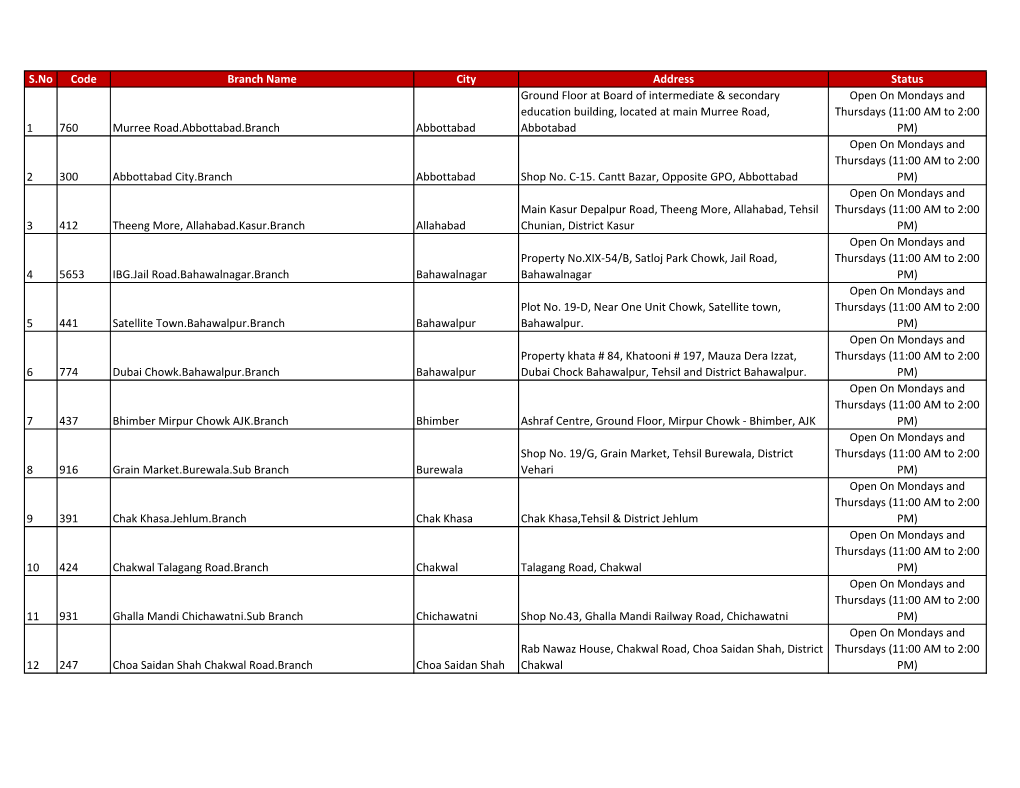 S.No Code Branch Name City Address Status