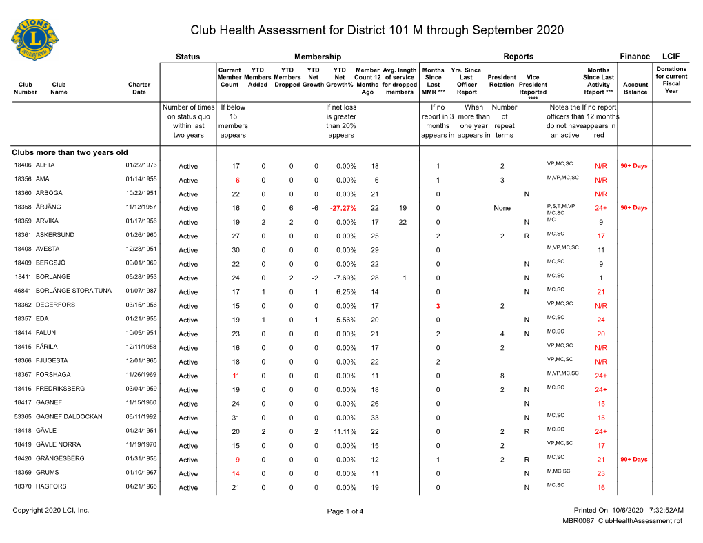 Club Health Assessment for District 101 M Through September 2020