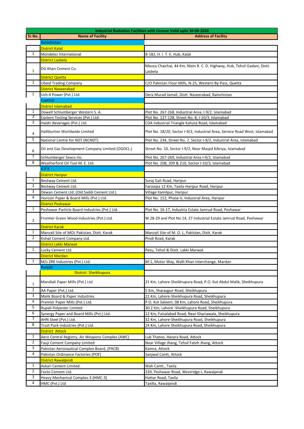 Sr.No. Name of Facility Address of Facility Balochistan District Kalat 1 Mondelez International B-182, H