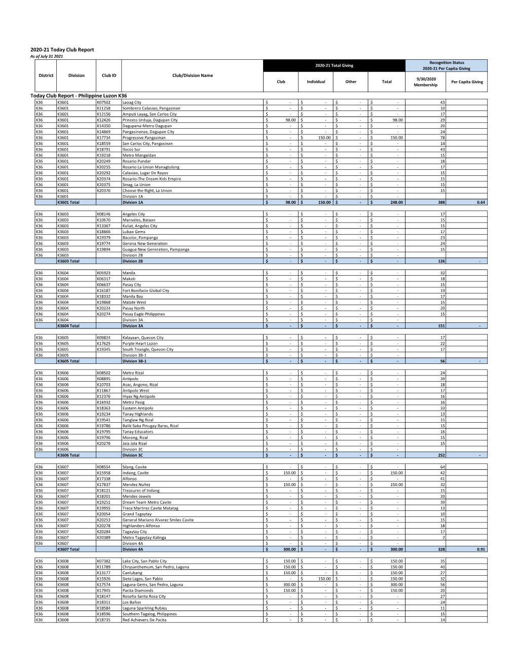 Philippine Luzon K36 2020-21 Today Club Report