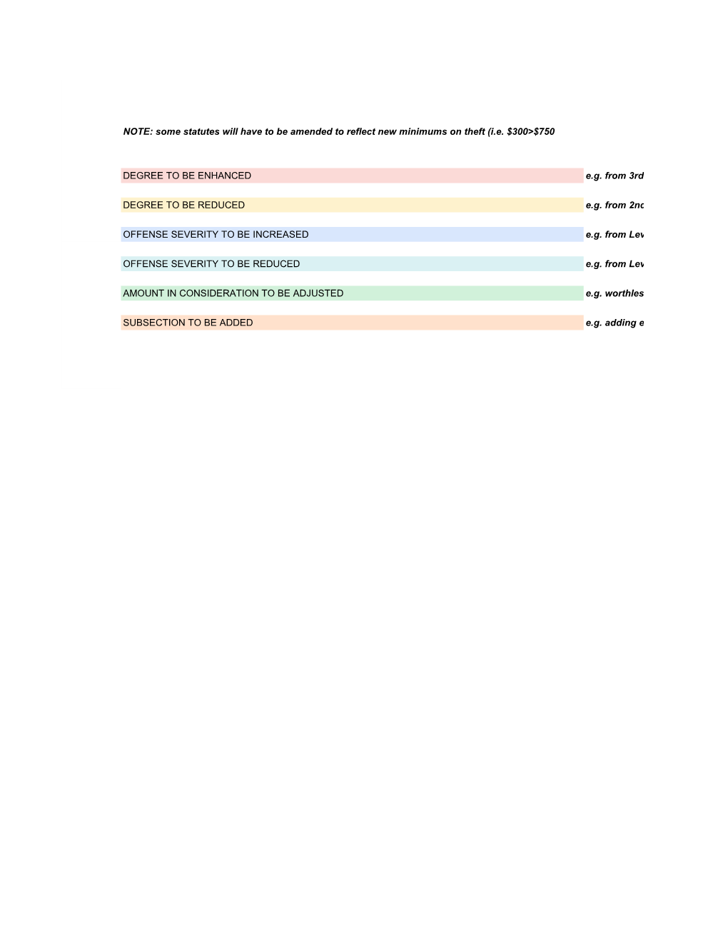 NOTE: Some Statutes Will Have to Be Amended to Reflect New Minimums on Theft (I.E. $300&gt;$750 DEGREE to BE ENHANCED E.G. From