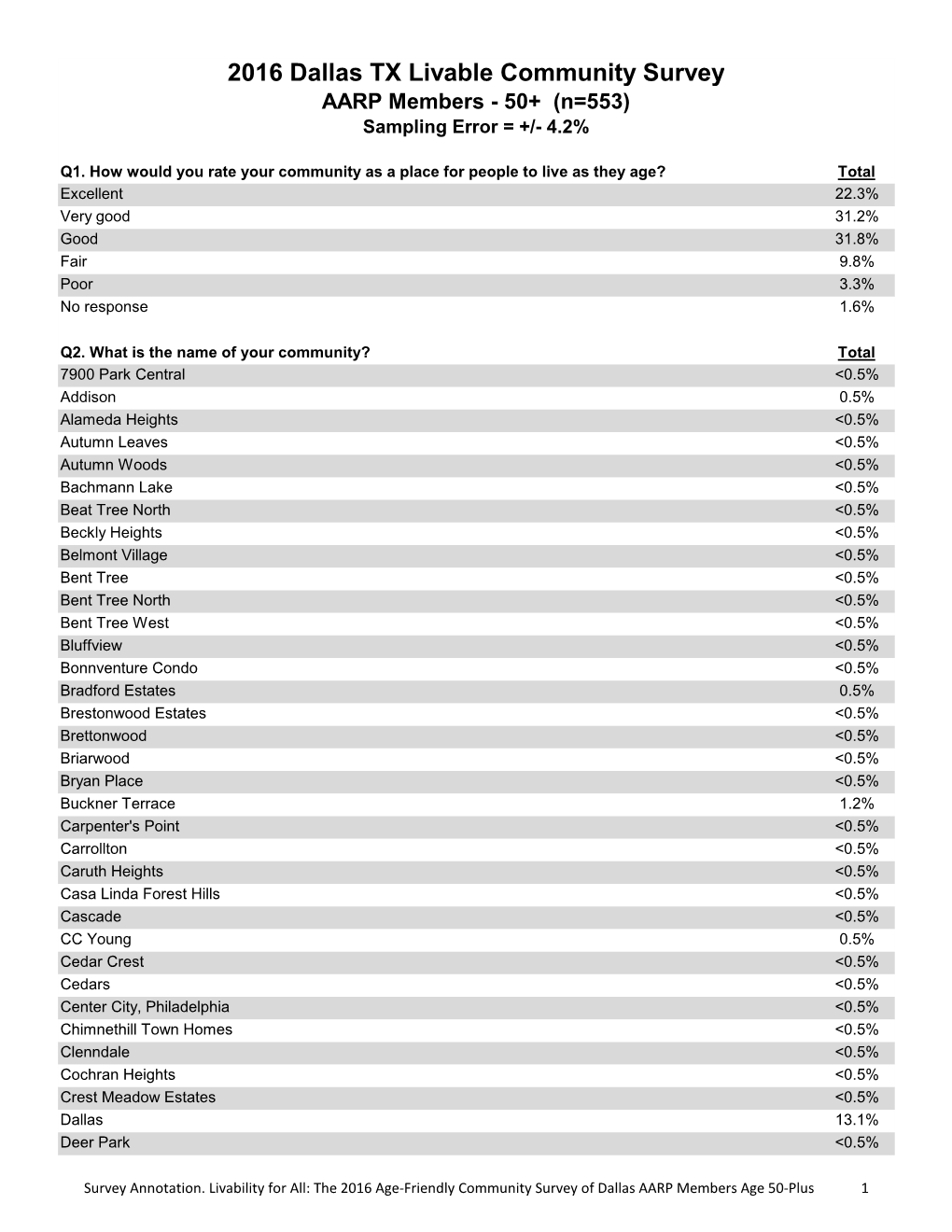 Survey Annotation