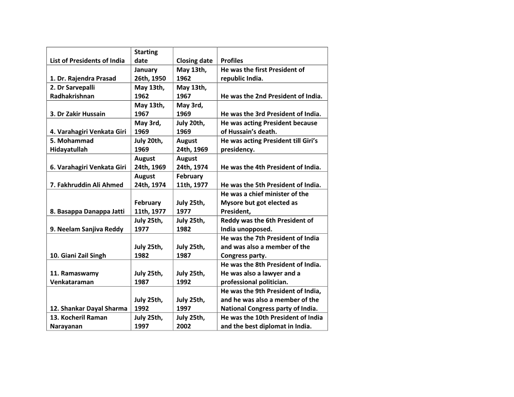 List of President of India PDF Download