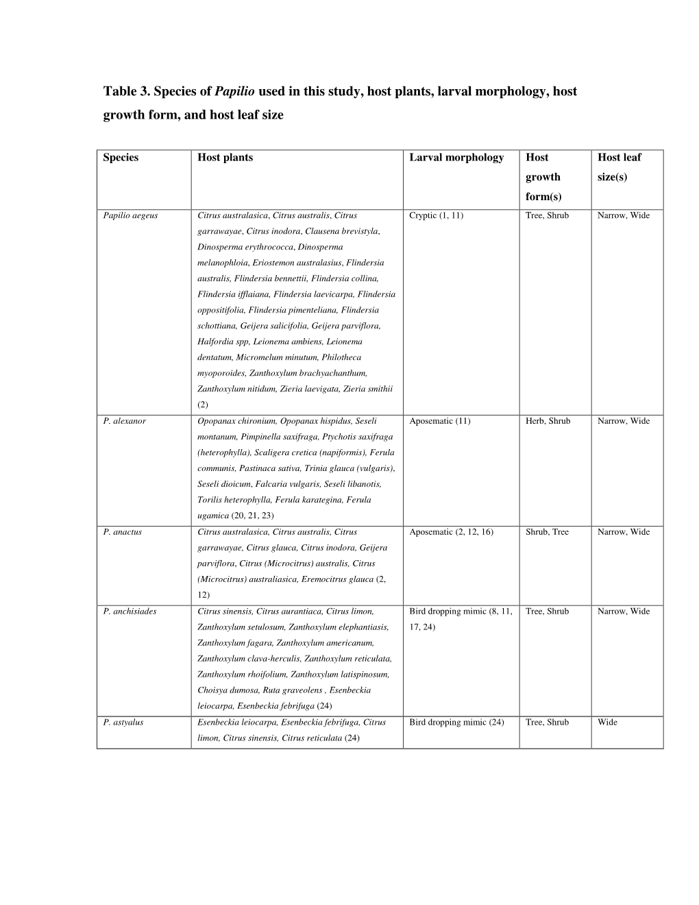 Table 3. Species of Papilio Used in This Study, Host Plants, Larval Morphology, Host Growth Form, and Host Leaf Size