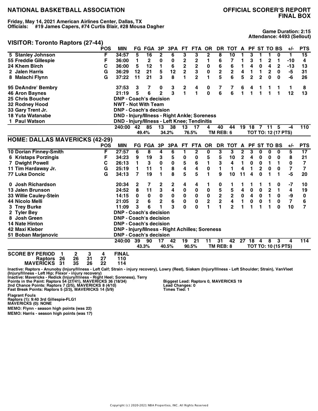 Box Score Raptors