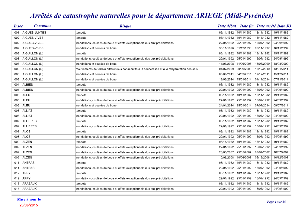 Arrêtés De Catastrophe Naturelles Pour Le Département ARIEGE (Midi-Pyrénées)