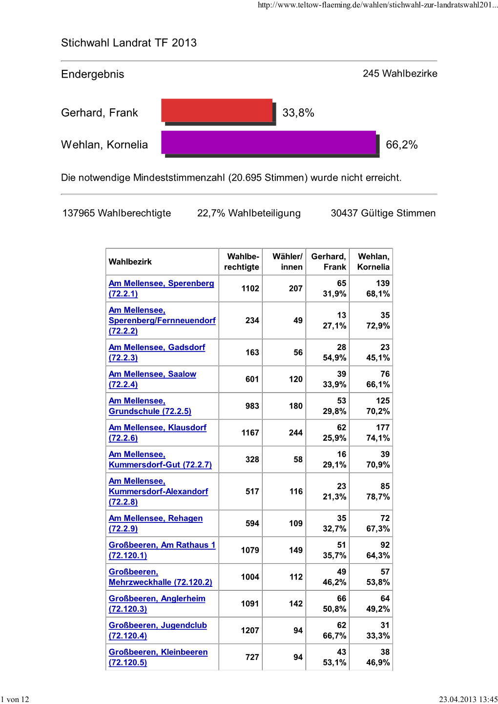 Stichwahl Landrat TF 2013 Endergebnis Gerhard, Frank 33,8