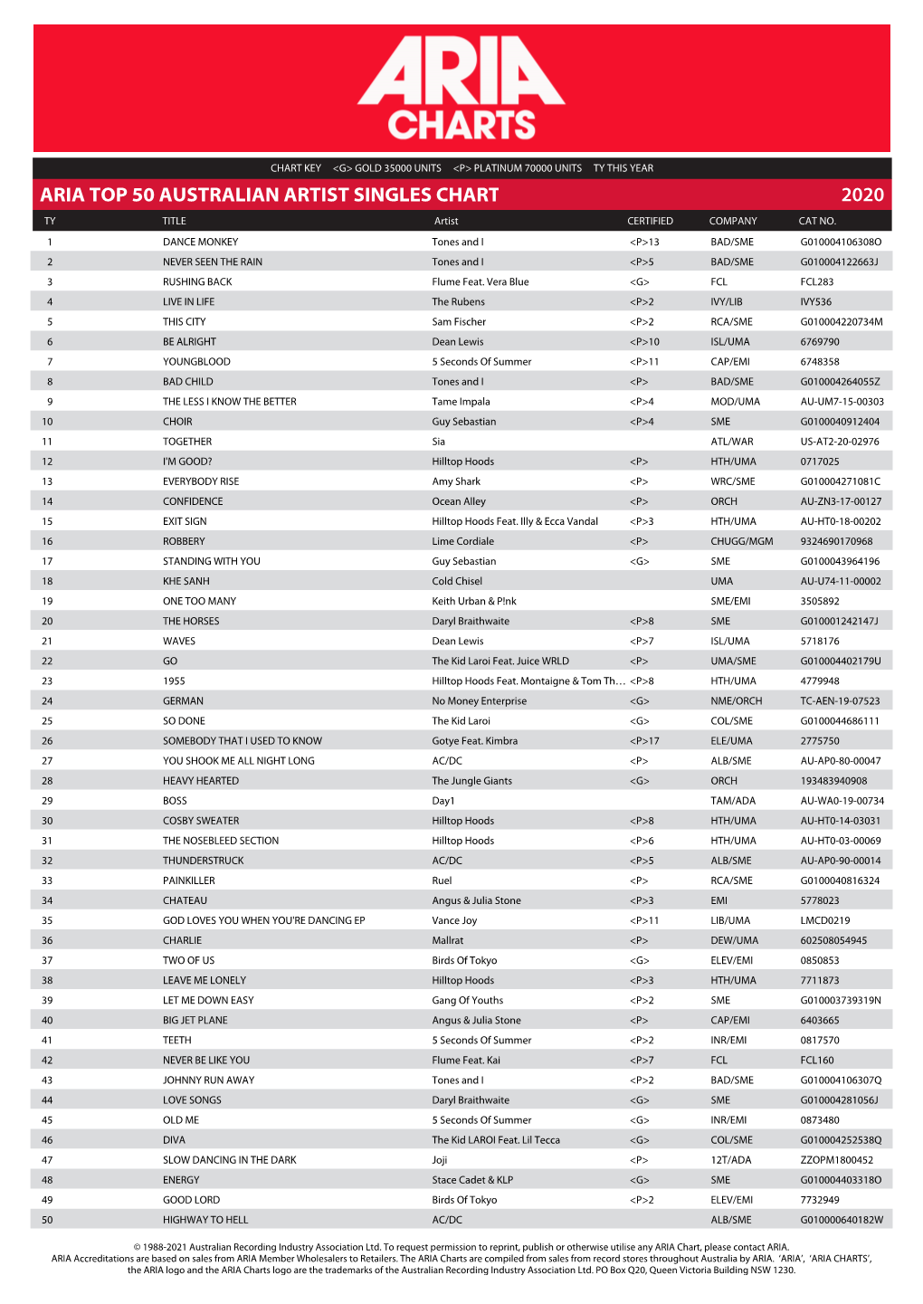 ARIA TOP 50 AUSTRALIAN ARTIST SINGLES CHART 2020 TY TITLE Artist CERTIFIED COMPANY CAT NO